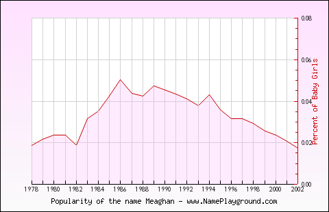 Line chart