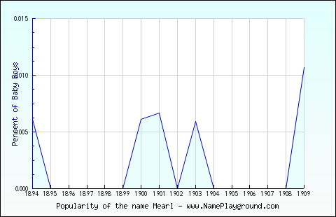 Line chart