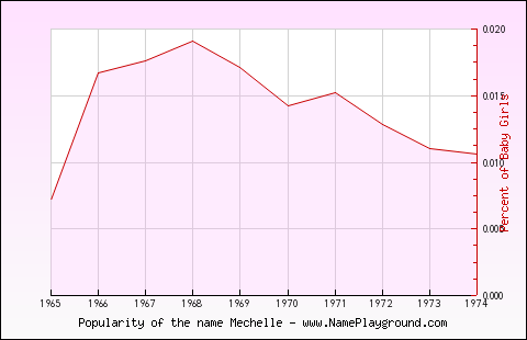 Line chart