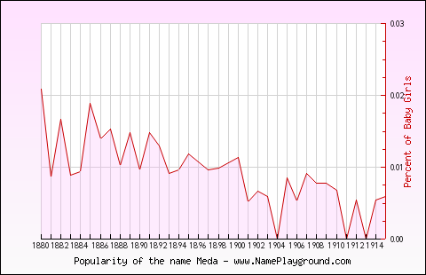 Line chart