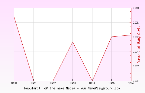 Line chart