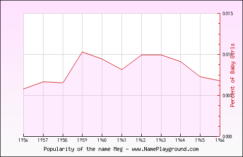 Line chart