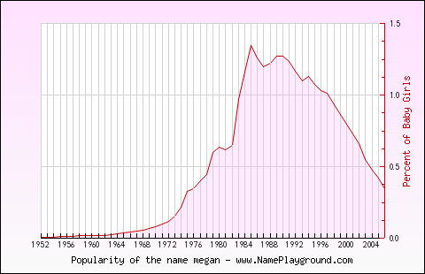 Line chart