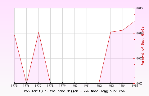 Line chart