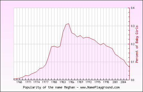 Line chart