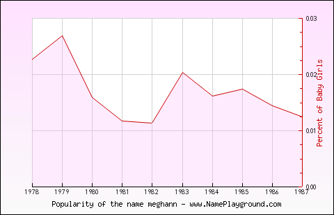 Line chart