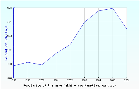 Line chart