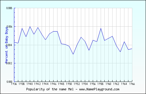 Line chart