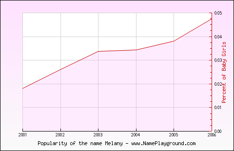 Line chart