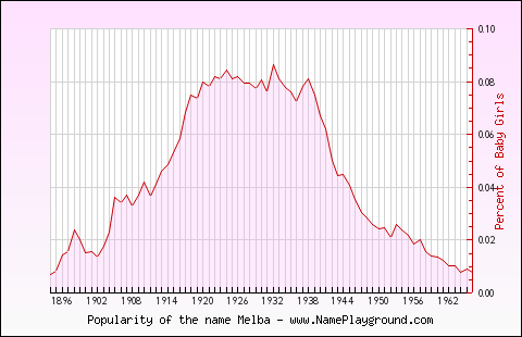 Line chart