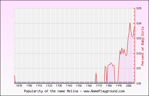 Line chart