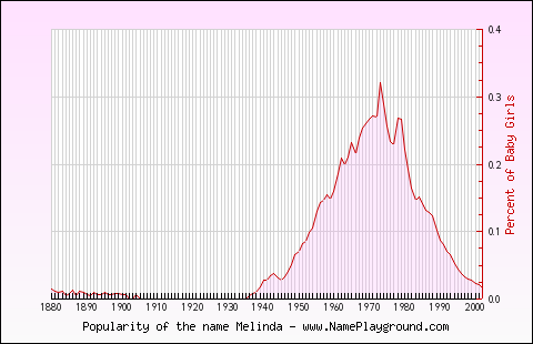 Line chart