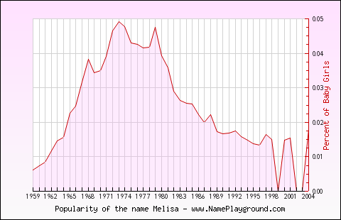 Line chart