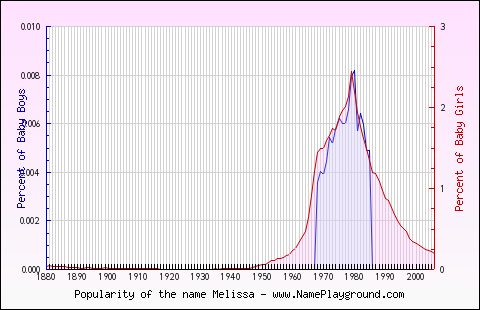 Line chart