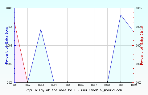 Line chart