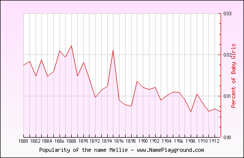 Line chart