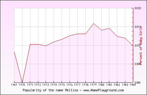 Line chart