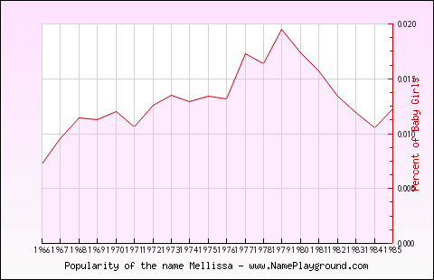 Line chart