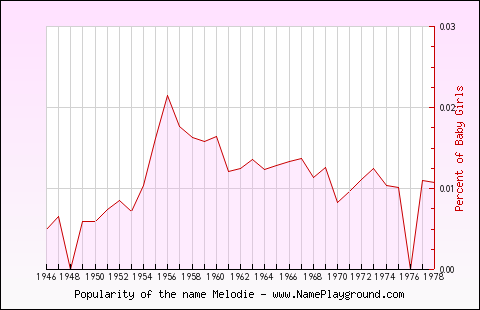 Line chart