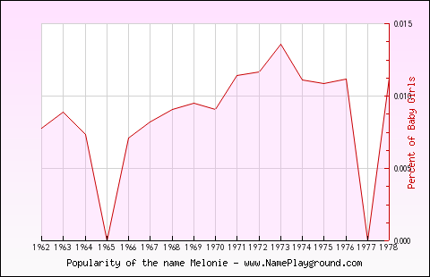 Line chart