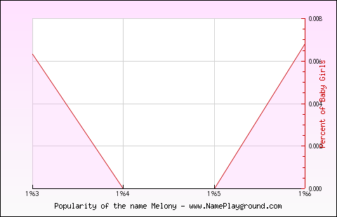 Line chart