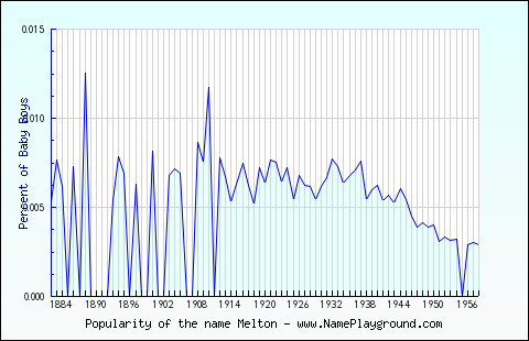 Line chart