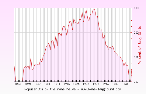 Line chart