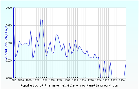 Line chart