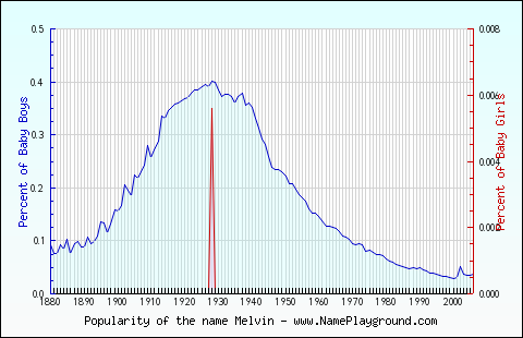 Line chart