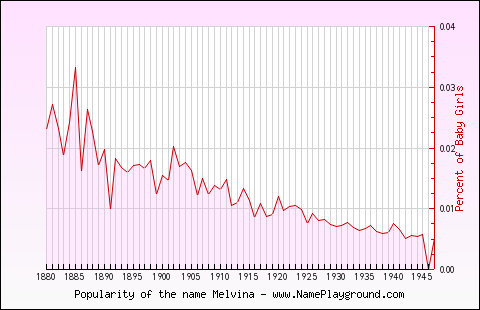 Line chart