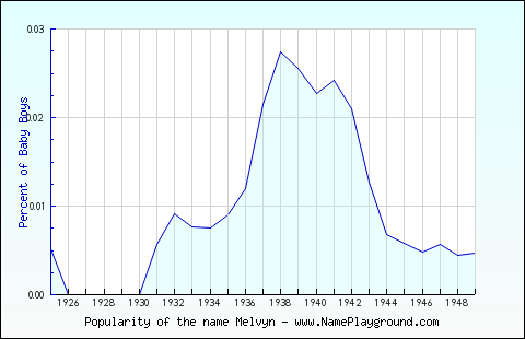 Line chart