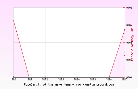 Line chart