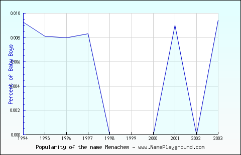 Line chart