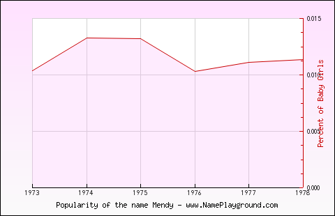 Line chart