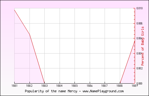 Line chart