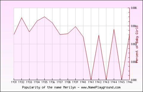 Line chart