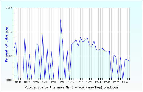 Line chart