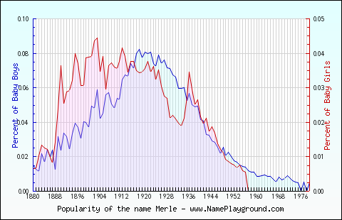 Line chart