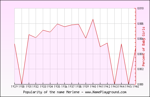 Line chart