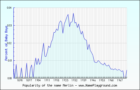 Line chart