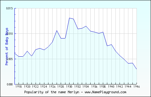 Line chart