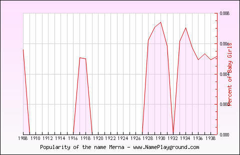 Line chart