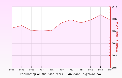 Line chart