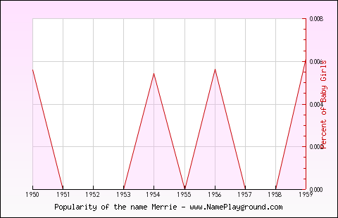 Line chart