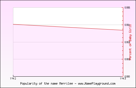 Line chart