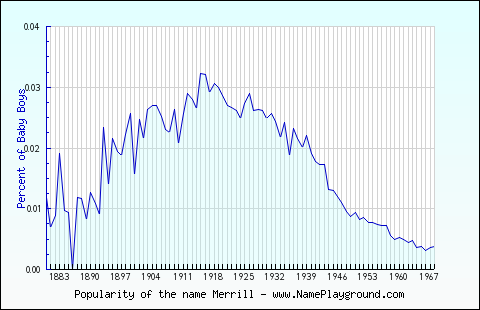 Line chart