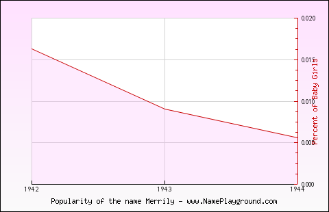 Line chart