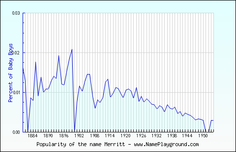 Line chart