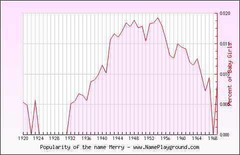 Line chart