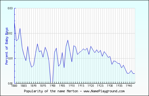 Line chart